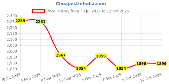 flipkart.com deeptech expertise Pack of 13 Ceramic Tea Set with Teapot, Cups, Saucers, Kettle & Metal Stand | Golden Floral deeptech expertise Price History Graph from 30 Jul 2025 to 12 Oct 2025
