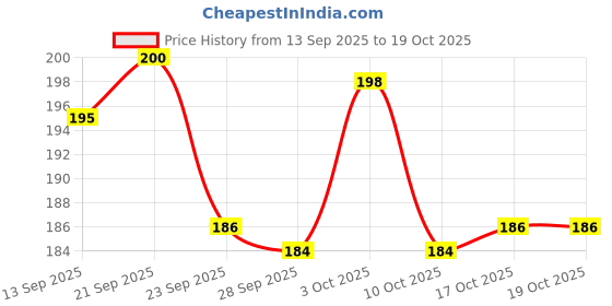 flipkart.com deepthinker Photo Printed Coffee/Cup Ceramic Coffee (320 ml) Ceramic Coffee Mug deepthinker Price History Graph from 13 Sep 2025 to 19 Oct 2025