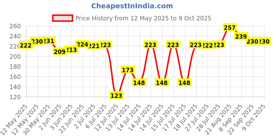 flipkart.com deepvan Meduwada Vada Maker deepvan Price History Graph from 12 May 2025 to 8 Oct 2025