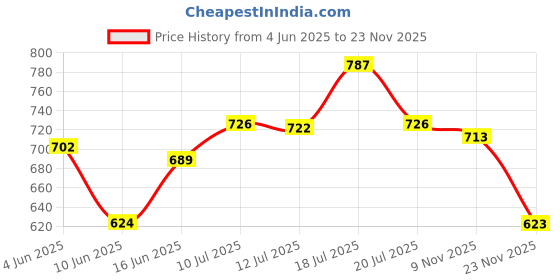 flipkart.com deepx fire_ball_001 Fire Extinguisher Mount deepx Price History Graph from 4 Jun 2025 to 23 Nov 2025