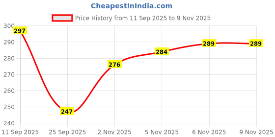 flipkart.com deepyog Women Floral Print Pure Cotton Straight Kurta deepyog Price History Graph from 11 Sep 2025 to 6 Nov 2025