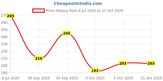 flipkart.com deepyog Women Floral Print Viscose Rayon Straight Kurta deepyog Price History Graph from 8 Jul 2025 to 20 Oct 2025