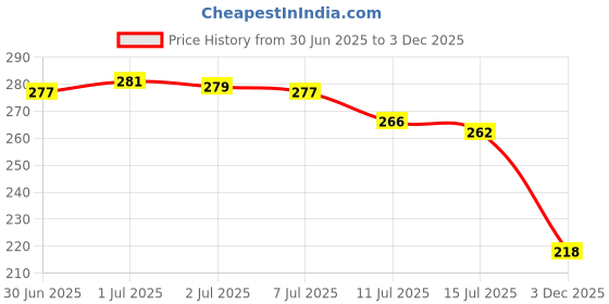 flipkart.com deepyog Women Floral Print Viscose Rayon Straight Kurta deepyog Price History Graph from 30 Jun 2025 to 3 Dec 2025