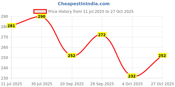 flipkart.com deepyog Women Printed Viscose Rayon Straight Kurta deepyog Price History Graph from 11 Jul 2025 to 27 Oct 2025