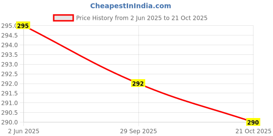 flipkart.com deepyog Women Printed Viscose Rayon Straight Kurta deepyog Price History Graph from 2 Jun 2025 to 21 Oct 2025