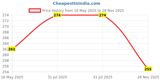flipkart.com deepyog Women Printed Viscose Rayon Straight Kurta deepyog Price History Graph from 16 May 2025 to 28 Nov 2025