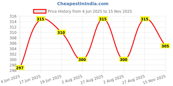 flipkart.com deepyog Women Printed Viscose Rayon Straight Kurta deepyog Price History Graph from 4 Jun 2025 to 15 Nov 2025