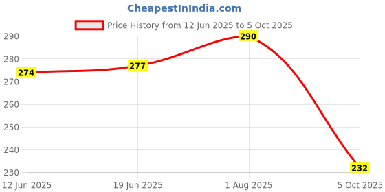 flipkart.com deepyog Women Printed Viscose Rayon Straight Kurta deepyog Price History Graph from 12 Jun 2025 to 5 Oct 2025