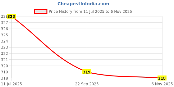 flipkart.com deepyog Women Printed Viscose Rayon Straight Kurta deepyog Price History Graph from 11 Jul 2025 to 6 Nov 2025