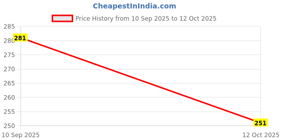 flipkart.com deepyog Women Printed Viscose Rayon Straight Kurta deepyog Price History Graph from 10 Sep 2025 to 12 Oct 2025