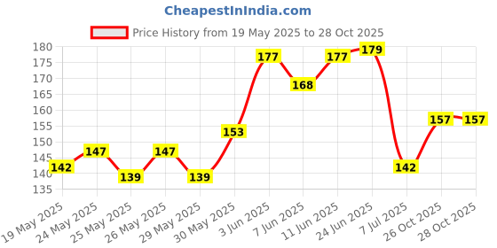 flipkart.com lordshictraders DEER Bottle X-4 Grade-9 ABS Plastic | Unbreakable Body 600 ml Water Bottle lordshictraders Price History Graph from 19 May 2025 to 28 Oct 2025