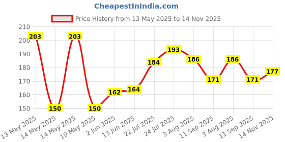 flipkart.com mikworld Deer Crystall Ball for Home Decor Creative Crystal Ball,USB LED Crystal Ball Night Lamp mikworld Price History Graph from 13 May 2025 to 14 Nov 2025