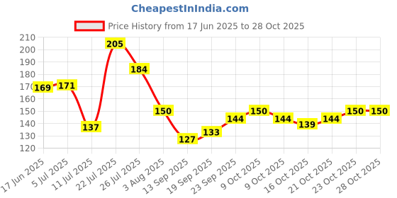 flipkart.com vaamnational Deer Head Display Stand pack Of 1 Jewellery Organizer, Accessories Organizer, Closet Organizer vaamnational Price History Graph from 17 Jun 2025 to 28 Oct 2025