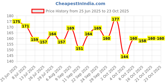 flipkart.com joyhub Deer Horn Kids School Sipper Water Bottle with Strap for girls and boys 600 ml Water Bottle joyhub Price History Graph from 25 Jun 2025 to 23 Oct 2025