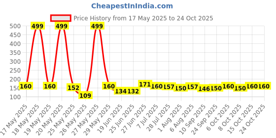 flipkart.com joyhub Deer Horn Kids School Sipper Water Bottle with Strap for girls and boys 600 ml Water Bottle joyhub Price History Graph from 17 May 2025 to 23 Oct 2025
