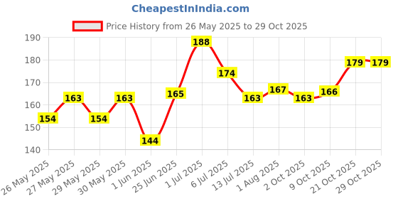 flipkart.com mgkenterprise Deer Horn Multi Design Cute Mix Cartoon Sipper school Bottle for Kids with Strap 600 ml Water Bottle mgkenterprise Price History Graph from 26 May 2025 to 29 Oct 2025