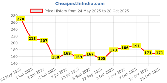 flipkart.com ukrainez Deer Horn Shape Water Bottle_ A61 600 ml Water Bottle ukrainez Price History Graph from 24 May 2025 to 27 Oct 2025