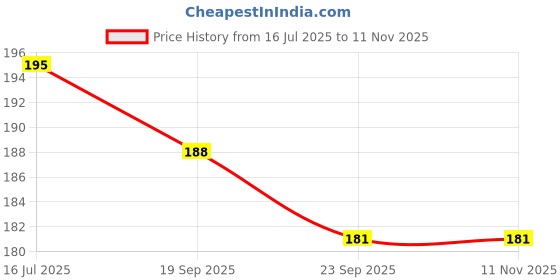 flipkart.com vadhavan Deer Horn Water Bottle with Strap, Silicon Straw, Leakproof, Unbreakable vadhavan Price History Graph from 16 Jul 2025 to 11 Nov 2025