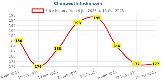 flipkart.com vadhavan Deer Horn Water Bottle with Strap, Silicone Straw, Leakproof, Unbreakable vadhavan Price History Graph from 4 Jun 2025 to 13 Oct 2025