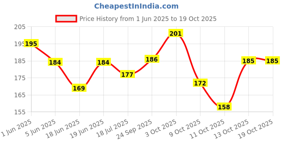 flipkart.com x pulse Deer horns for kids Drinking Water Bottles / Character Motifs / Cute Characters 600 ml Water Bottle x pulse Price History Graph from 1 Jun 2025 to 17 Oct 2025