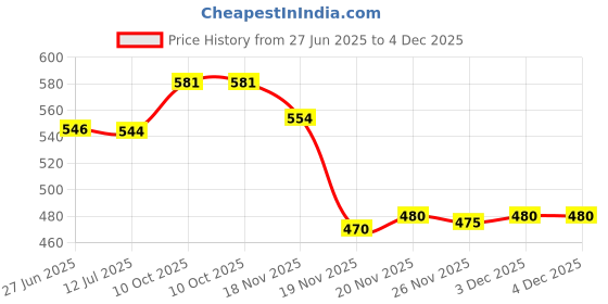 flipkart.com zeetab Deer Key Stand & Multipurpose Wall Mount Cloth Hanger Aluminium Key Holder zeetab Price History Graph from 27 Jun 2025 to 3 Dec 2025
