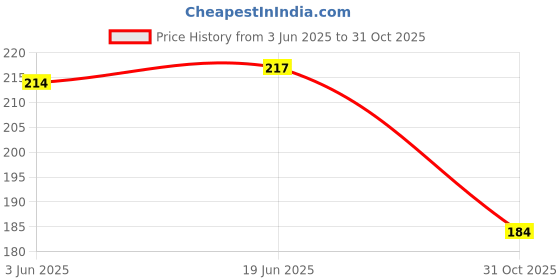 flipkart.com shopogenix Deer Model Crystal Ball with Wooden Frame,USB Powered Paperweight Crystal Ball Decorative Showpiece-8.5 cm shopogenix Price History Graph from 3 Jun 2025 to 31 Oct 2025
