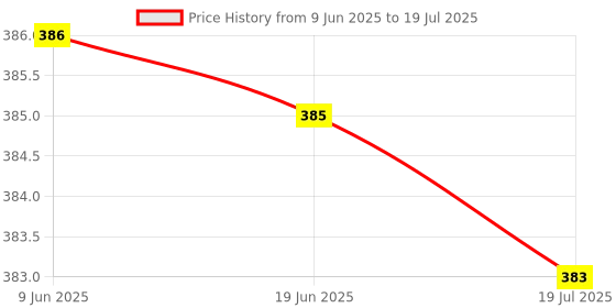 flipkart.com khanjan deer table lamp Study Lamp khanjan Price History Graph from 9 Jun 2025 to 19 Jun 2025