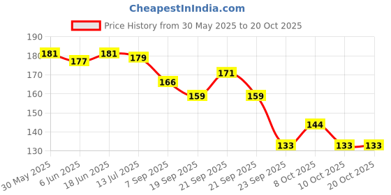 flipkart.com wynyc Deer Tree Shape Jewellery Stand with Durable Plastic Material for Hanging Jewellery Organizer wynyc Price History Graph from 30 May 2025 to 20 Oct 2025