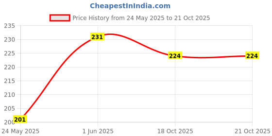 flipkart.com ecraftindia Deer with Glass Iron Tealight Holder ecraftindia Price History Graph from 24 May 2025 to 20 Oct 2025