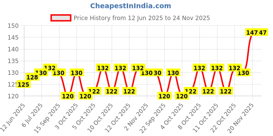 flipkart.com deera 2.5mm Disposable Bamboo BBQ SKEWERS 12" Kebab Grill & Parties Disposable Bamboo Roast Fork, Dessert Fork Set deera Price History Graph from 12 Jun 2025 to 24 Nov 2025