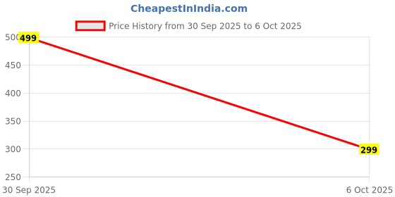 flipkart.com deeralo Men Casual Tan Genuine Leather Wallet deeralo Price History Graph from 30 Sep 2025 to 6 Oct 2025