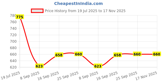 flipkart.com deeram Blue, Pink Free Size Bath Robe deeram Price History Graph from 19 Jul 2025 to 17 Nov 2025