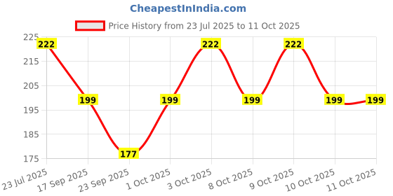 flipkart.com DEERGH ENTERPRISE CHEX-PRINT-C-2 ["MULTY COLOR"] Handkerchief Price History Graph from 23 Jul 2025 to 11 Oct 2025