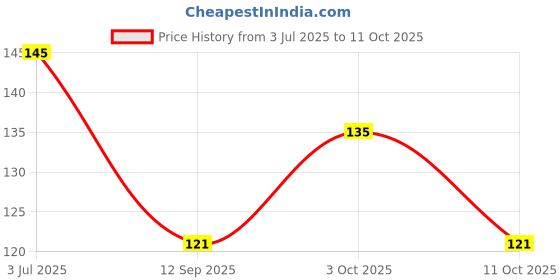 flipkart.com DEERGH ENTERPRISE LADIES HANDKERCHIEF-12 ["MULTY COLOR"] Handkerchief Price History Graph from 3 Jul 2025 to 11 Oct 2025