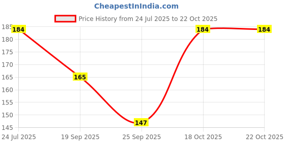 flipkart.com DEERGH ENTERPRISE LADIES SOFT HANDKERCHIEF ["MULTY COLOR"] Handkerchief Price History Graph from 24 Jul 2025 to 22 Oct 2025