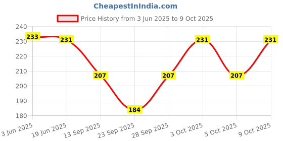 flipkart.com DEERGH ENTERPRISE SOFT COTTON HANDKERCHIEF FOR WOMEN/GIRL/BABY/NEW BORN BABY ["MULTY COLOR"] Handkerchief Price History Graph from 3 Jun 2025 to 9 Oct 2025