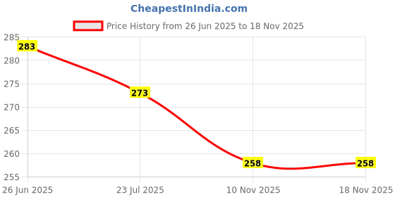 flipkart.com DEERGH ENTERPRISE WB-HANKY-600-12 ["White"] Handkerchief Price History Graph from 26 Jun 2025 to 17 Nov 2025