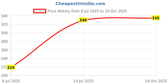 flipkart.com deermi fashion Pack of 3 Women Hipster Black Panty deermi fashion Price History Graph from 6 Jul 2025 to 19 Oct 2025