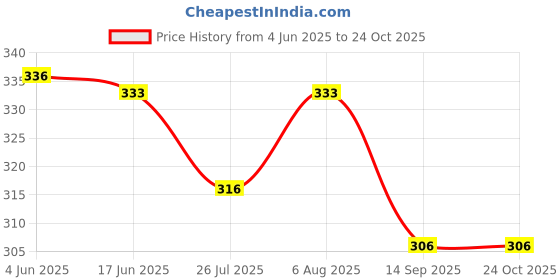 flipkart.com deermi fashion Pack of 3 Women Hipster Pink, Beige, Grey Panty deermi fashion Price History Graph from 4 Jun 2025 to 24 Oct 2025