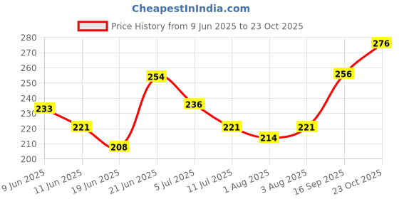 flipkart.com deerosita Plastic Baby Bed Protecting Mat deerosita Price History Graph from 9 Jun 2025 to 23 Oct 2025