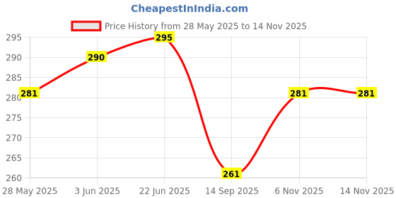 flipkart.com deerosita Plastic Baby Bed Protecting Mat deerosita Price History Graph from 28 May 2025 to 13 Nov 2025