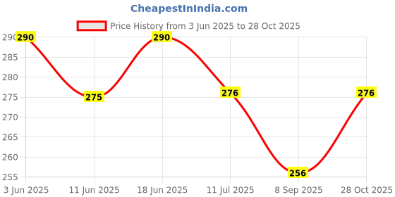 flipkart.com deerosita Plastic Baby Bed Protecting Mat deerosita Price History Graph from 3 Jun 2025 to 28 Oct 2025