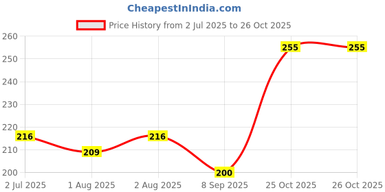 flipkart.com deerosita Plastic Baby Bed Protecting Mat deerosita Price History Graph from 2 Jul 2025 to 25 Oct 2025