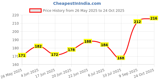 flipkart.com deerosita Plastic Baby Bed Protecting Mat deerosita Price History Graph from 26 May 2025 to 24 Oct 2025