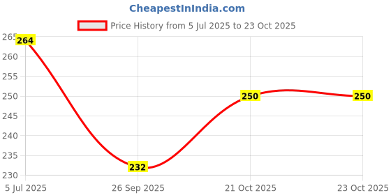flipkart.com deerosita Plastic Baby Bed Protecting Mat deerosita Price History Graph from 5 Jul 2025 to 23 Oct 2025