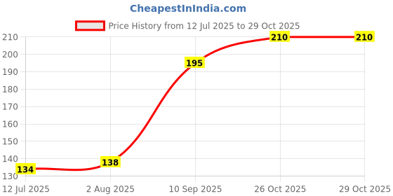 flipkart.com deerosita Plastic Baby Bed Protecting Mat deerosita Price History Graph from 12 Jul 2025 to 28 Oct 2025