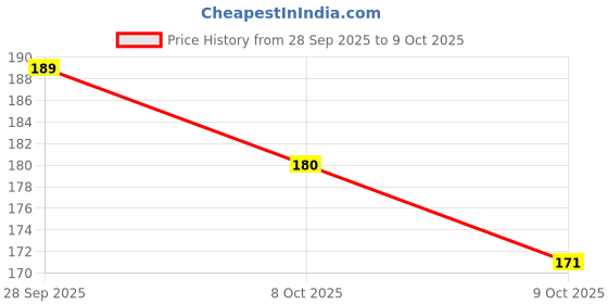 flipkart.com deertouch Men Checkered Calf Length deertouch Price History Graph from 28 Sep 2025 to 9 Oct 2025