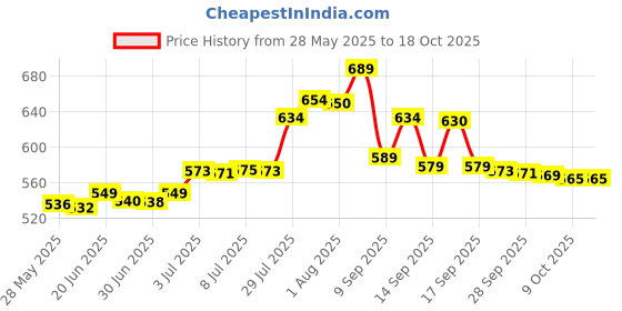 flipkart.com Deeshora 10 inch Light with 7 Ft Tripod,Mobile Holder,3LED Lighting Modes,Photoshoot Ring Flash Price History Graph from 28 May 2025 to 18 Oct 2025