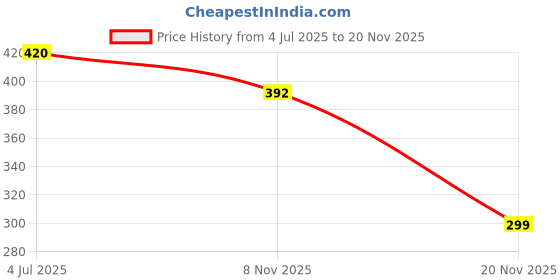 flipkart.com Deeshora 10 Inch New Big Selfie Ring Light For Photo and Video Making Light Ring Flash Price History Graph from 4 Jul 2025 to 20 Nov 2025