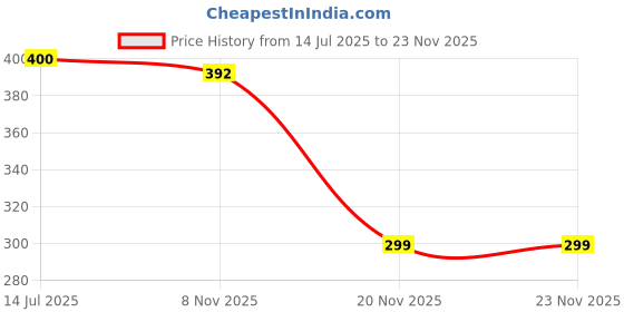 flipkart.com Deeshora 10 inch ring light 3 color Live Stream,YouTube Video Shooting Makeup,photography Ring Flash Price History Graph from 14 Jul 2025 to 20 Nov 2025